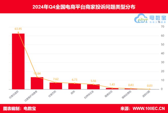 88、抖音、快手、拼多多、美团投诉多九游会网站报告：女装退货率惊人 16(图1)