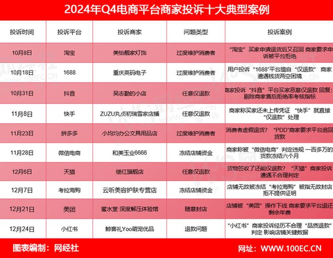 88、抖音、快手、拼多多、美团投诉多九游会网站报告：女装退货率惊人 16(图2)