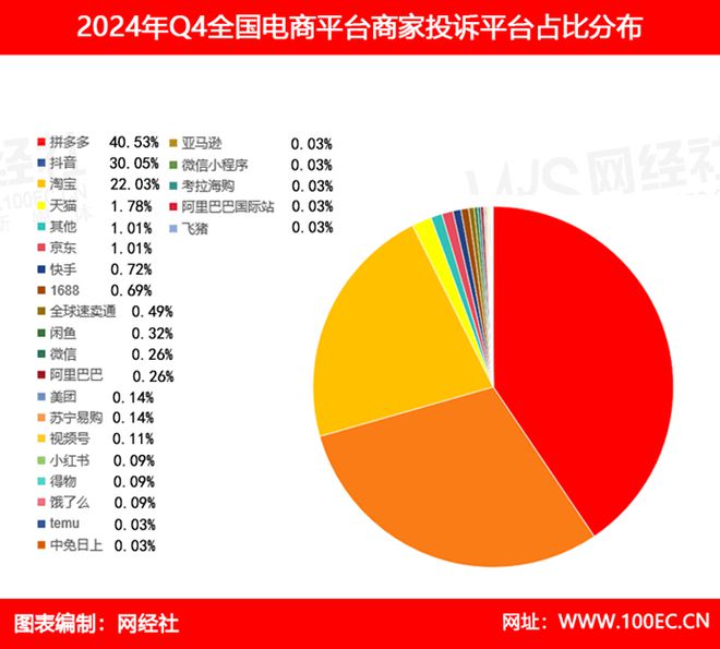 88、抖音、快手、拼多多、美团投诉多九游会网站报告：女装退货率惊人 16(图3)